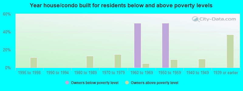 Year house/condo built for residents below and above poverty levels