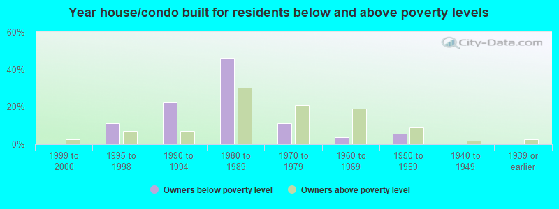 Year house/condo built for residents below and above poverty levels