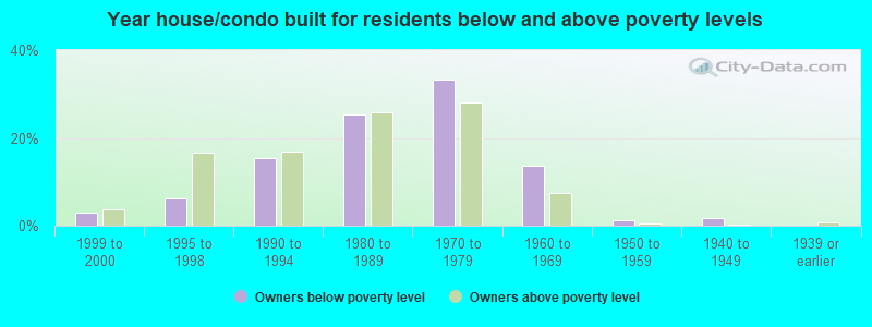 Year house/condo built for residents below and above poverty levels