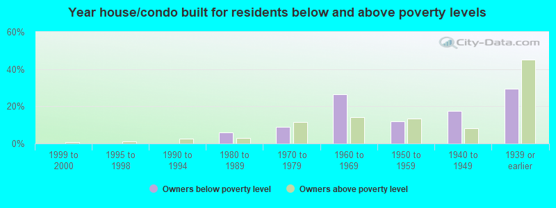 Year house/condo built for residents below and above poverty levels