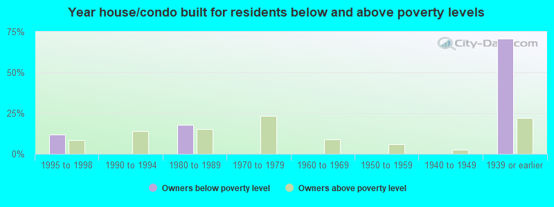 Year house/condo built for residents below and above poverty levels