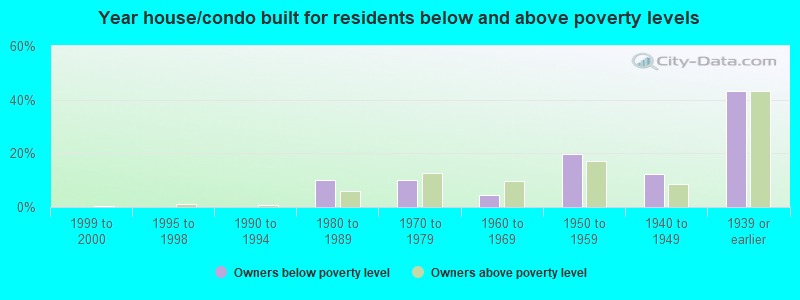 Year house/condo built for residents below and above poverty levels