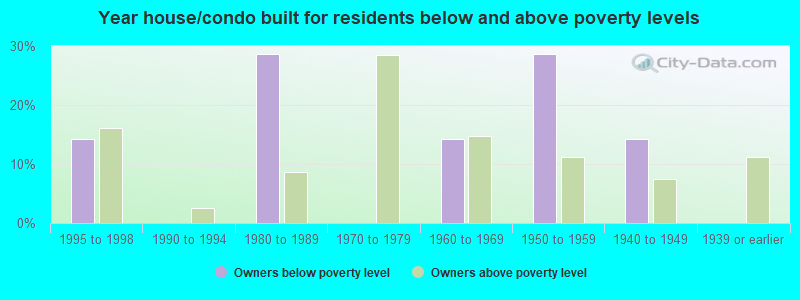 Year house/condo built for residents below and above poverty levels