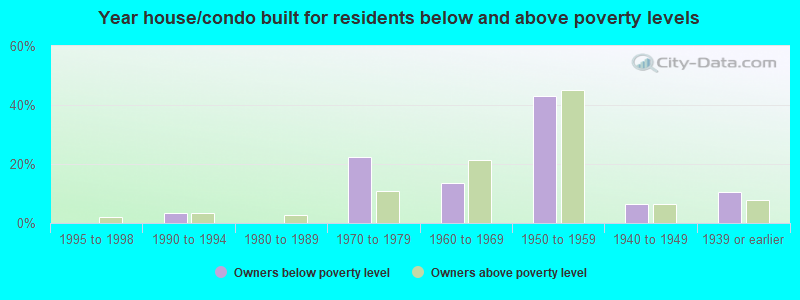 Year house/condo built for residents below and above poverty levels