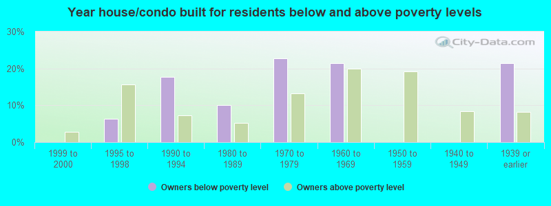 Year house/condo built for residents below and above poverty levels