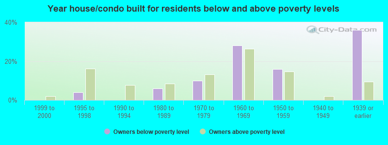 Year house/condo built for residents below and above poverty levels