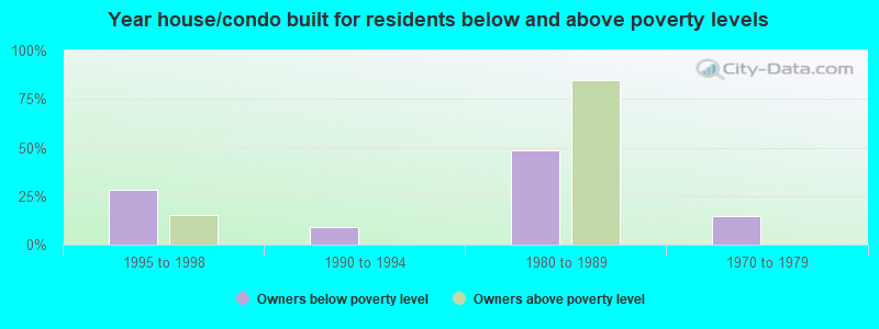 Year house/condo built for residents below and above poverty levels