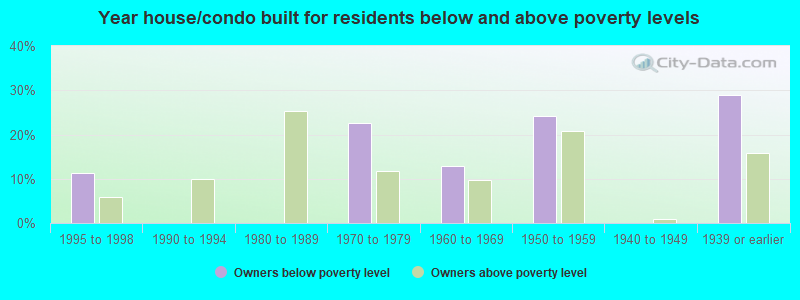 Year house/condo built for residents below and above poverty levels