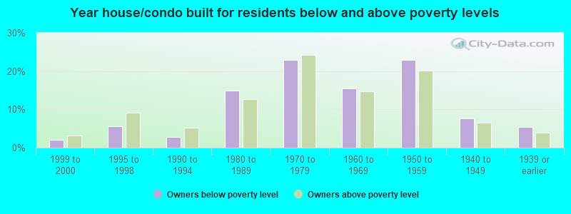 Year house/condo built for residents below and above poverty levels