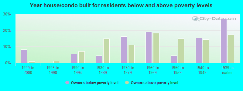 Year house/condo built for residents below and above poverty levels