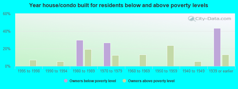 Year house/condo built for residents below and above poverty levels