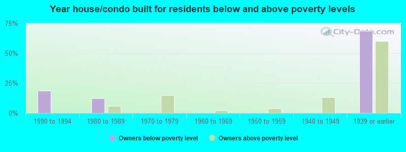 Year house/condo built for residents below and above poverty levels