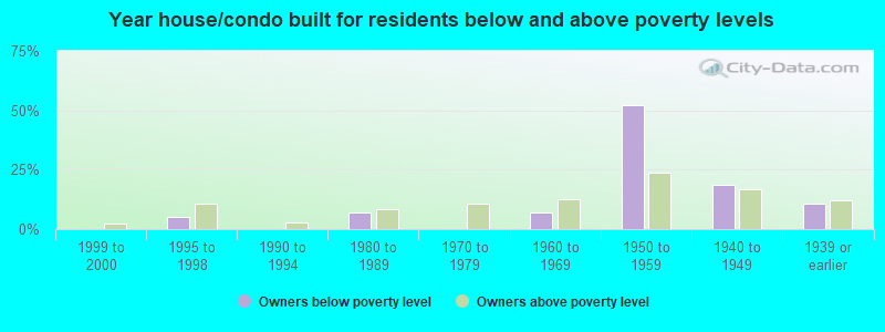 Year house/condo built for residents below and above poverty levels