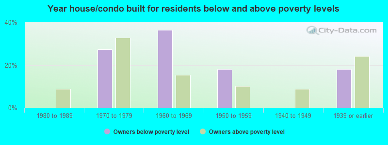 Year house/condo built for residents below and above poverty levels