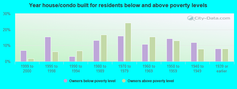 Year house/condo built for residents below and above poverty levels