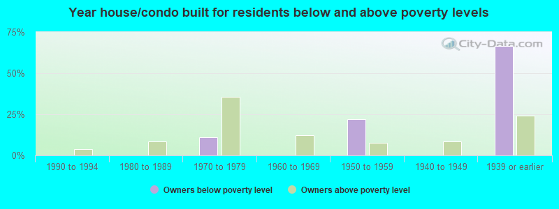 Year house/condo built for residents below and above poverty levels