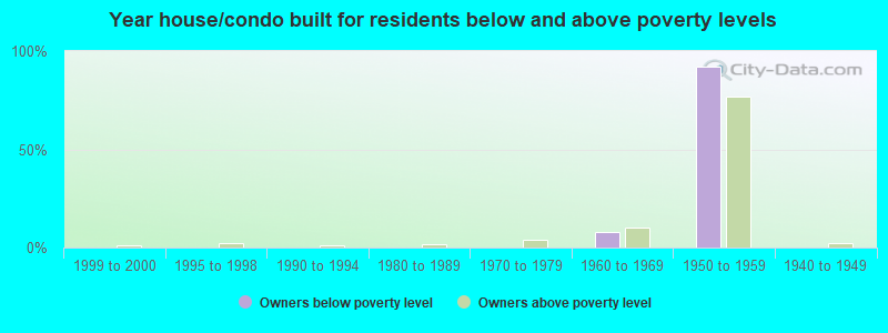 Year house/condo built for residents below and above poverty levels