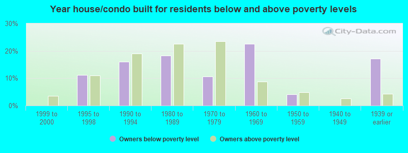 Year house/condo built for residents below and above poverty levels