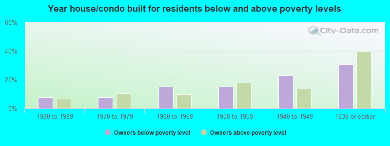 Year house/condo built for residents below and above poverty levels