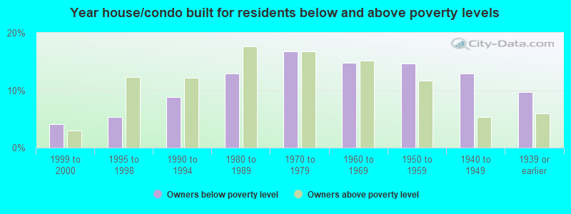 Year house/condo built for residents below and above poverty levels