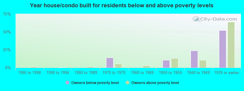 Year house/condo built for residents below and above poverty levels