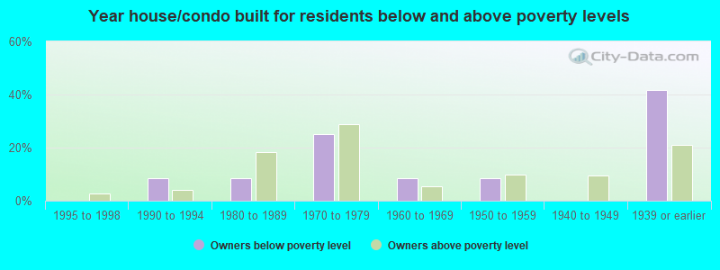 Year house/condo built for residents below and above poverty levels