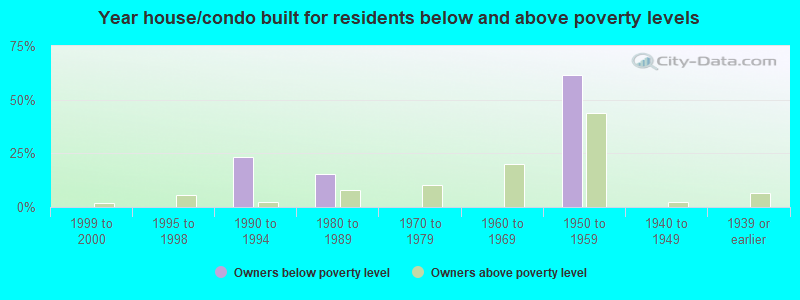 Year house/condo built for residents below and above poverty levels