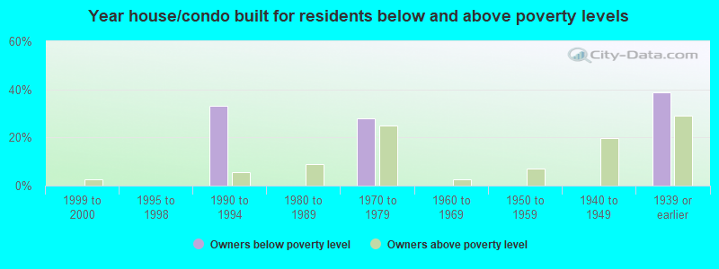 Year house/condo built for residents below and above poverty levels