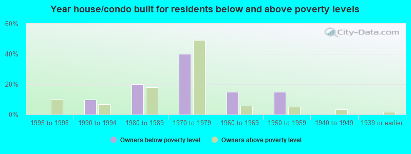 Year house/condo built for residents below and above poverty levels