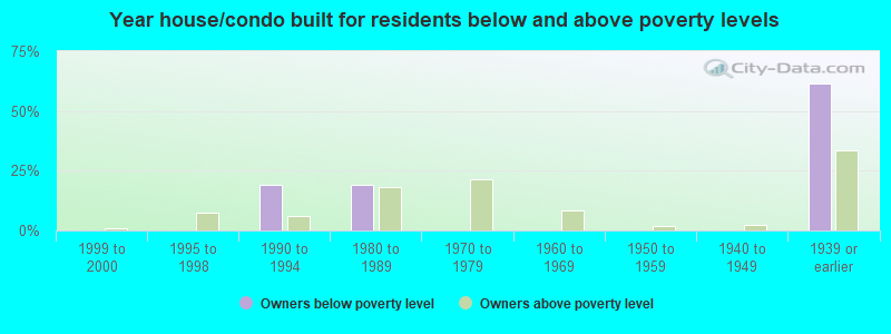 Year house/condo built for residents below and above poverty levels