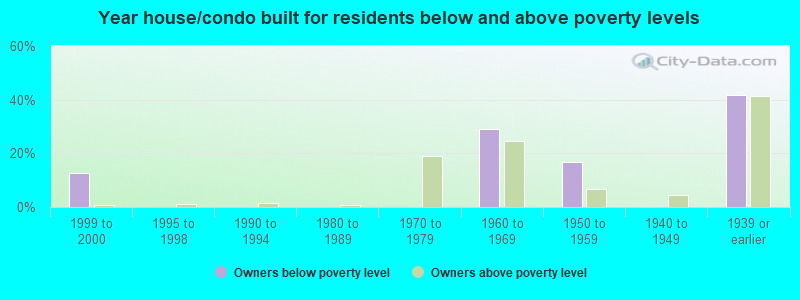 Year house/condo built for residents below and above poverty levels