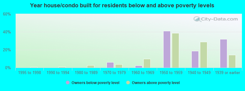 Year house/condo built for residents below and above poverty levels