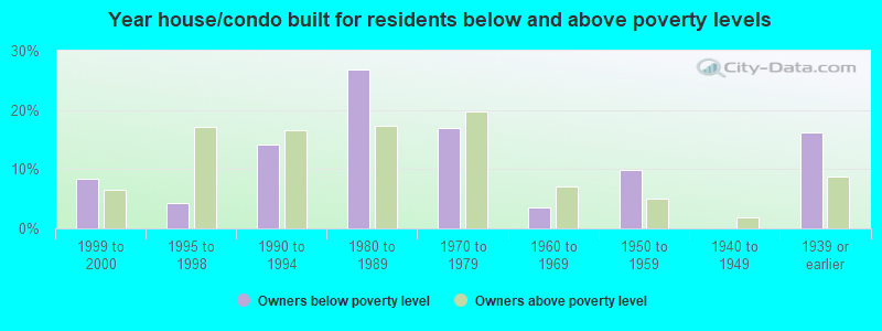 Year house/condo built for residents below and above poverty levels