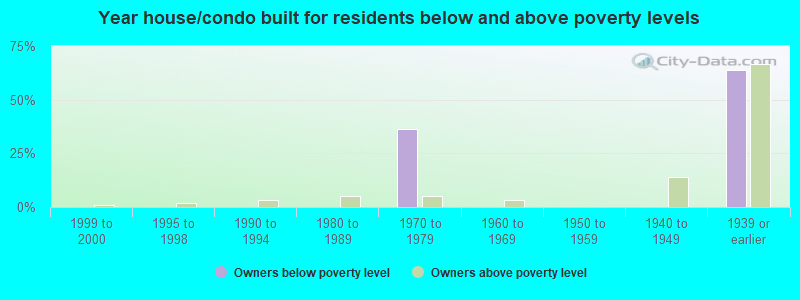 Year house/condo built for residents below and above poverty levels