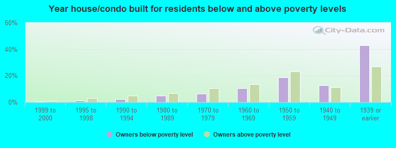 Year house/condo built for residents below and above poverty levels