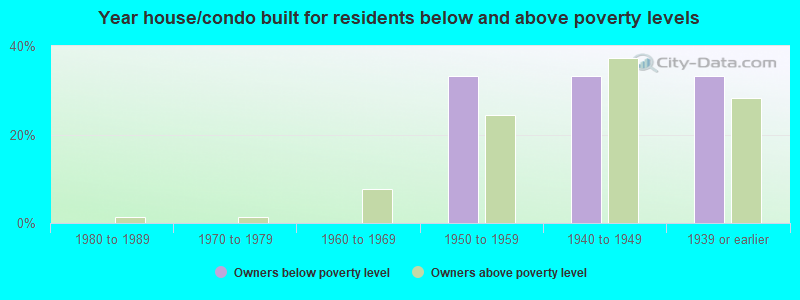 Year house/condo built for residents below and above poverty levels