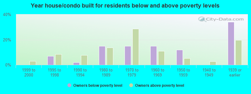 Year house/condo built for residents below and above poverty levels