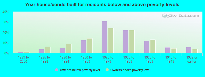 Year house/condo built for residents below and above poverty levels