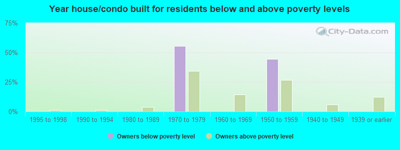 Year house/condo built for residents below and above poverty levels