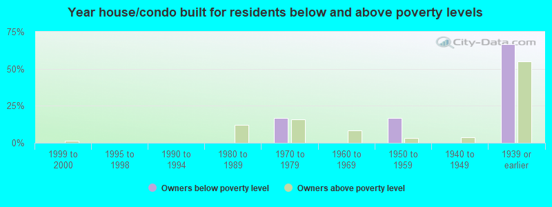 Year house/condo built for residents below and above poverty levels