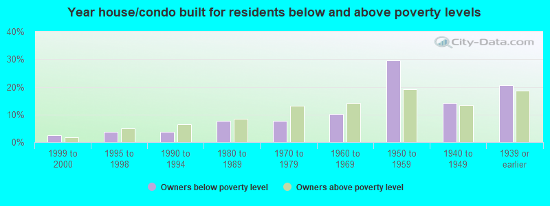 Year house/condo built for residents below and above poverty levels