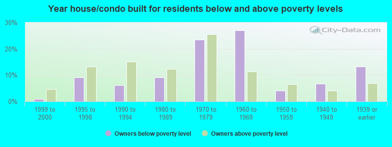 Year house/condo built for residents below and above poverty levels