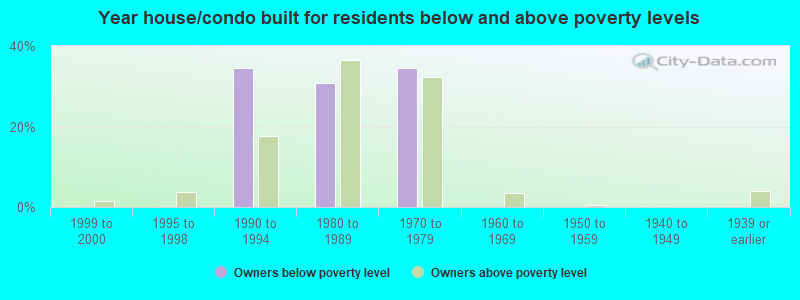 Year house/condo built for residents below and above poverty levels