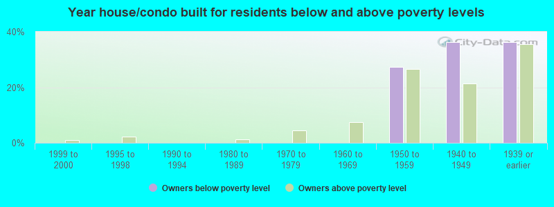 Year house/condo built for residents below and above poverty levels