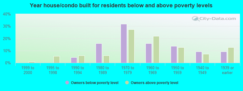 Year house/condo built for residents below and above poverty levels