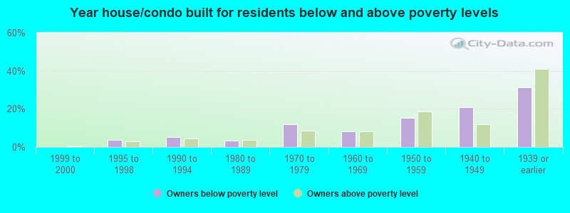 Year house/condo built for residents below and above poverty levels