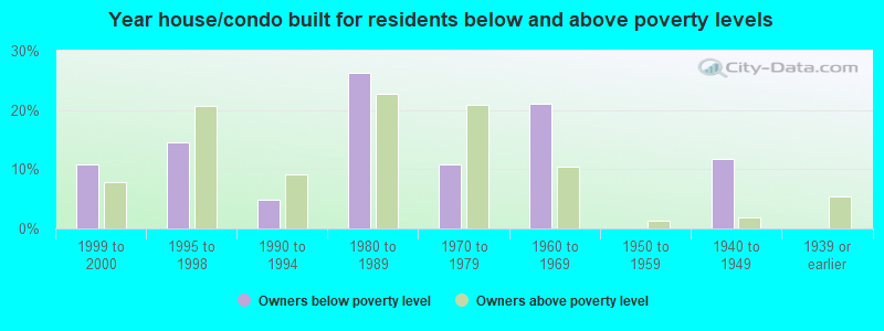 Year house/condo built for residents below and above poverty levels