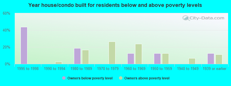 Year house/condo built for residents below and above poverty levels