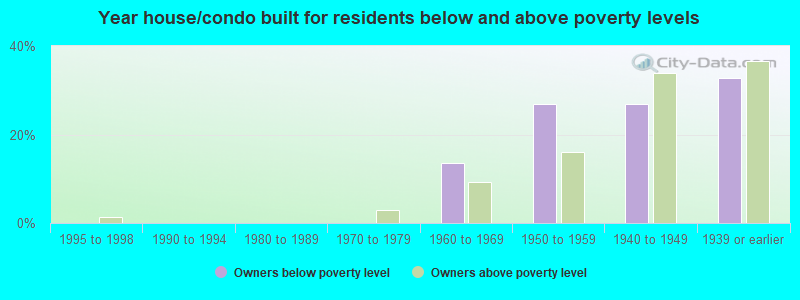 Year house/condo built for residents below and above poverty levels