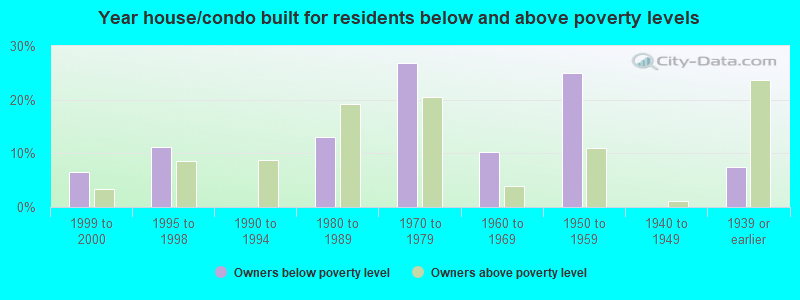 Year house/condo built for residents below and above poverty levels